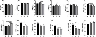 Supplementing Synbiotic in Sows' Diets Modifies Beneficially Blood Parameters and Colonic Microbiota Composition and Metabolic Activity in Suckling Piglets